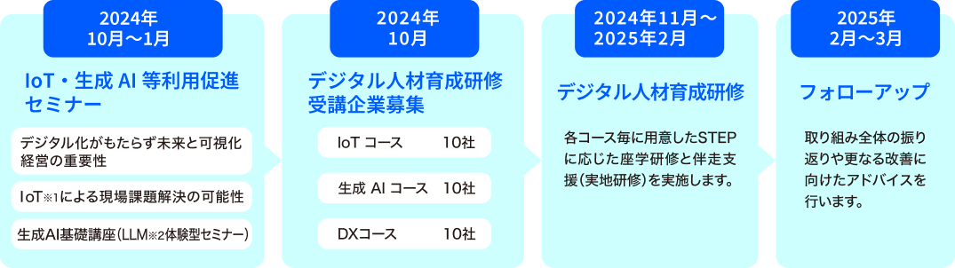 事業スケジュール内容